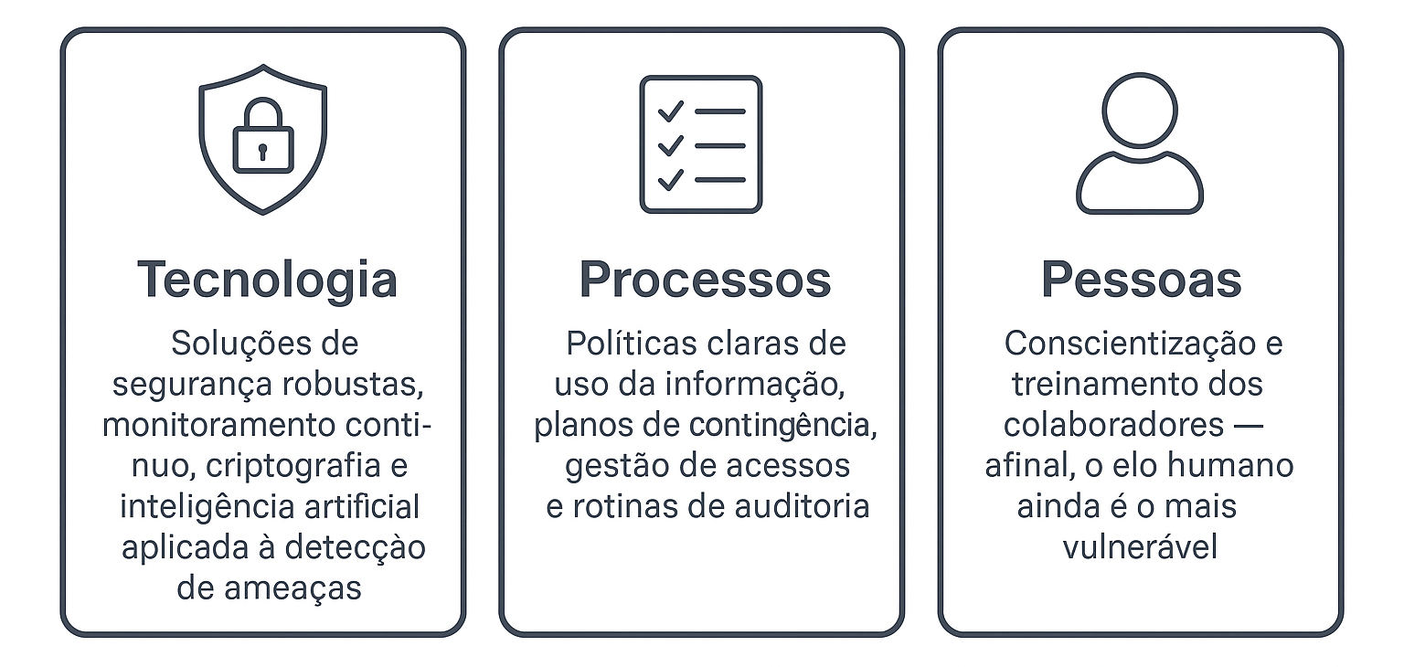A tríade da proteção: tecnologia, processos e pessoas